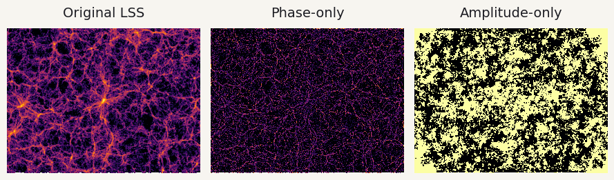 the original density field, the same field keeping only the phases, and keeping only the amplitudes