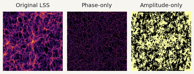the same large-scale-structure map, then rebuilt from its Fourier phases only, and from its Fourier amplitudes only: the phases keep the filaments and haloes, the amplitudes keep nothing recognisable