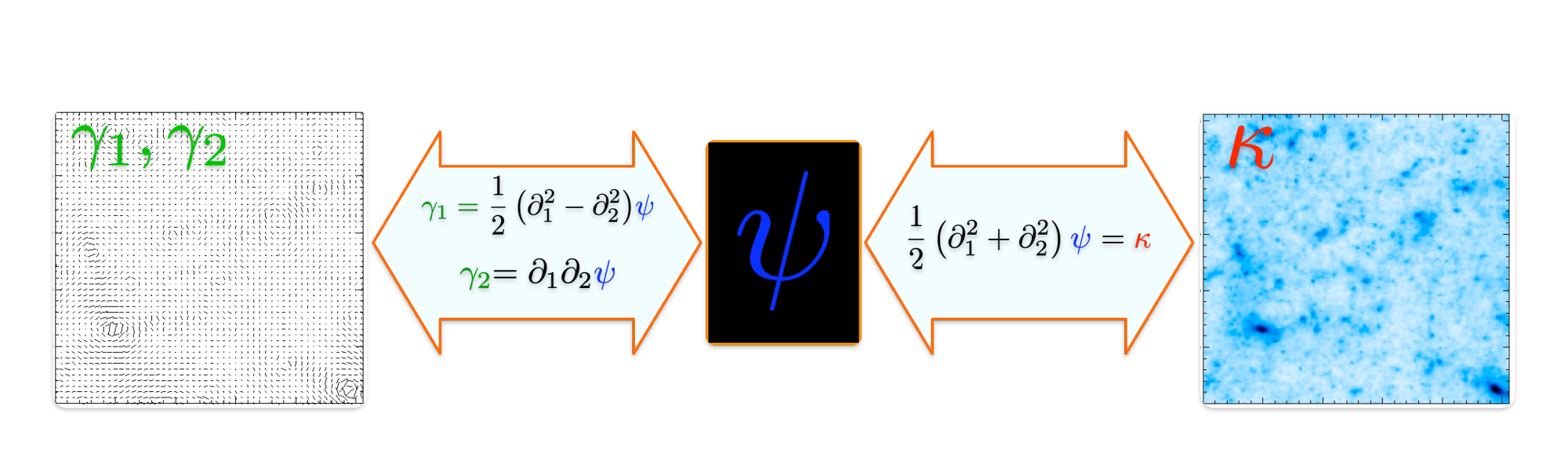 Relation between $\kappa$ and $\gamma$