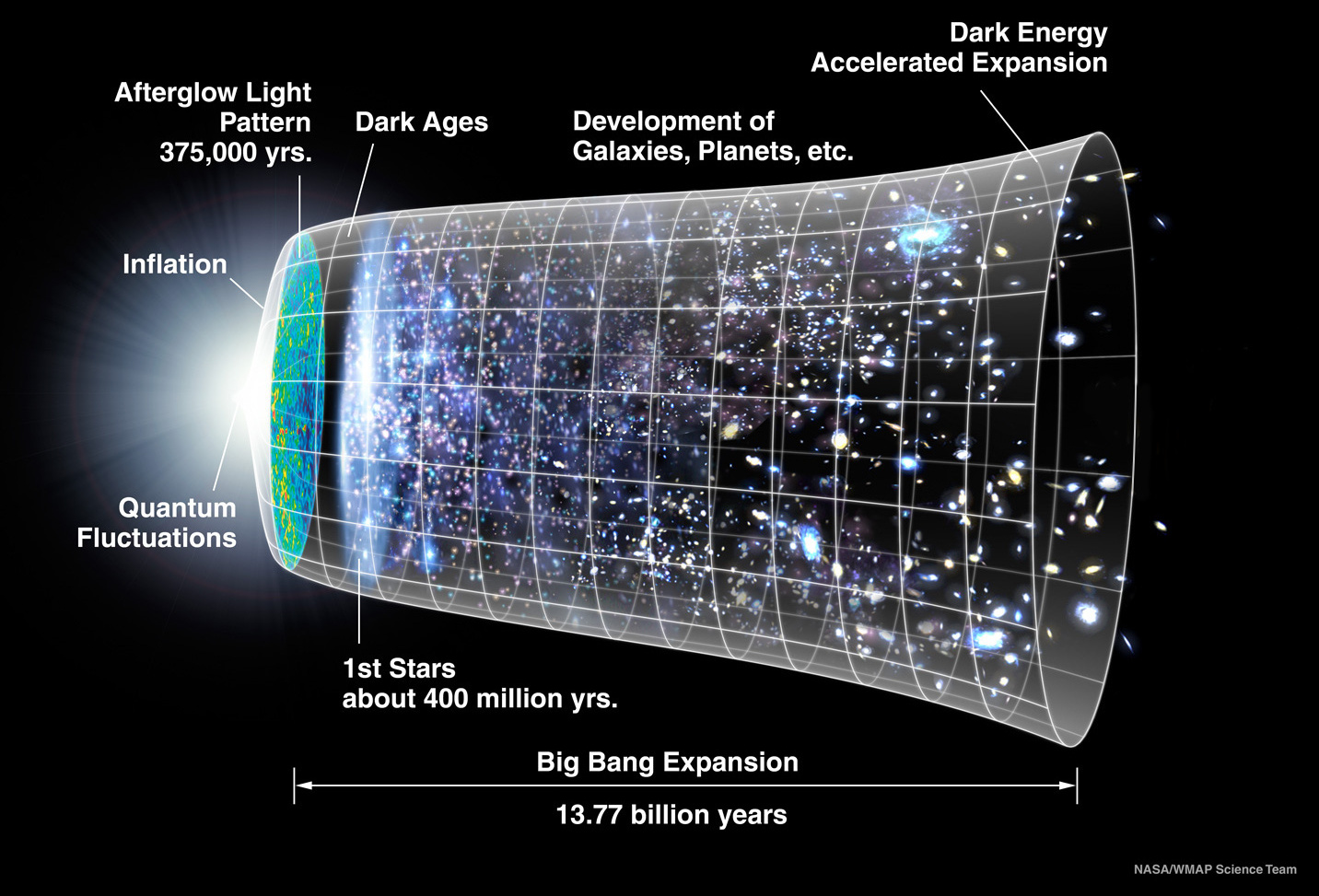 history of the Universe: inflation, the cosmic microwave background, the dark ages, the growth of structure, and accelerated expansion