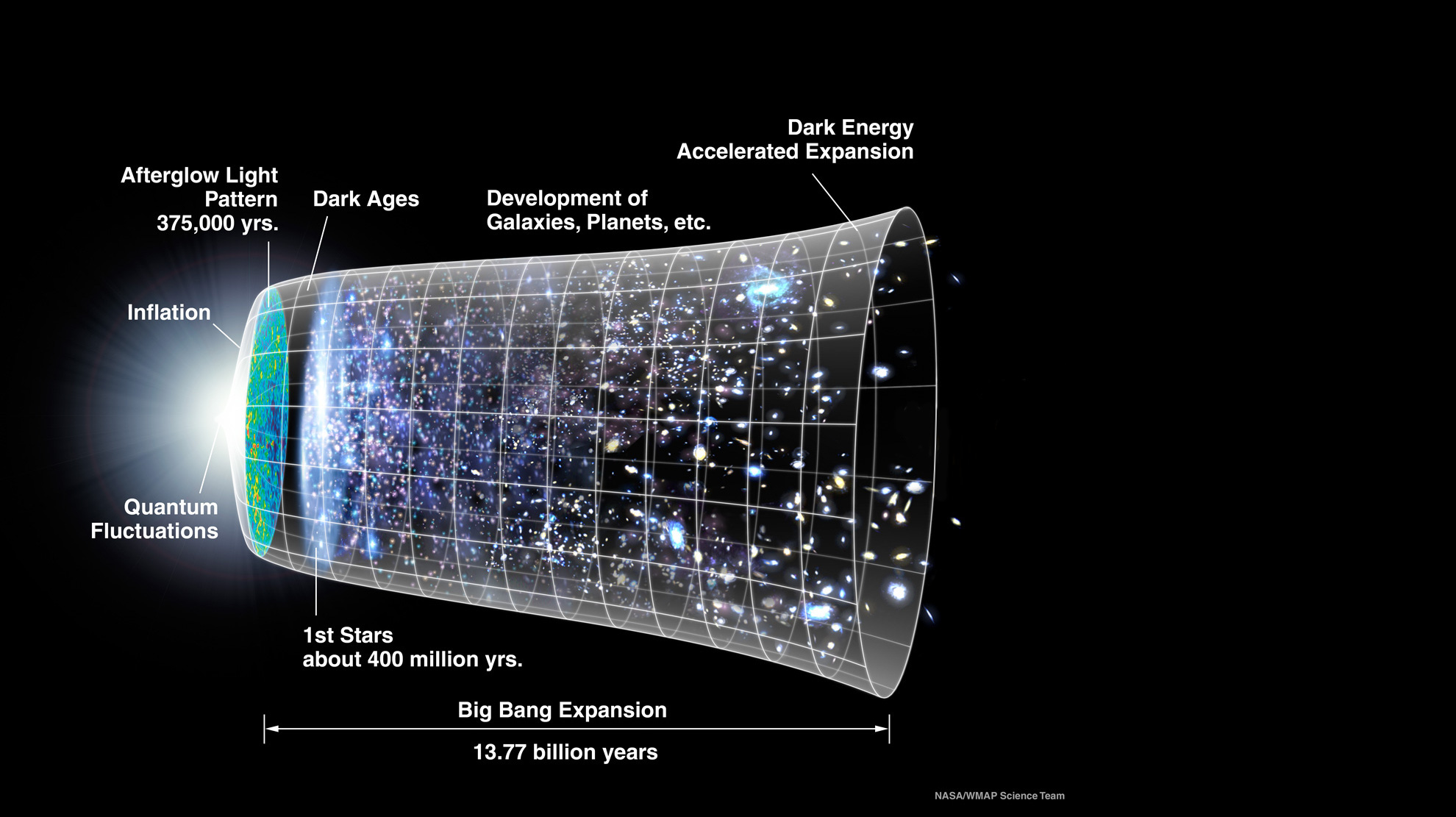history of the Universe, annotated with the three things ΛCDM does not explain