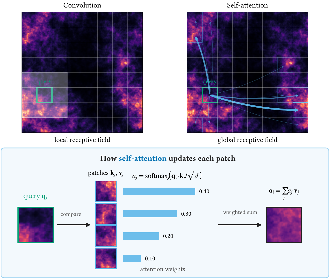 top: the local receptive field of a convolution against the global receptive field of self-attention, drawn on a convergence map; bottom: one self-attention update, where a query patch is compared with all patches to give attention weights, and the output is their weighted sum