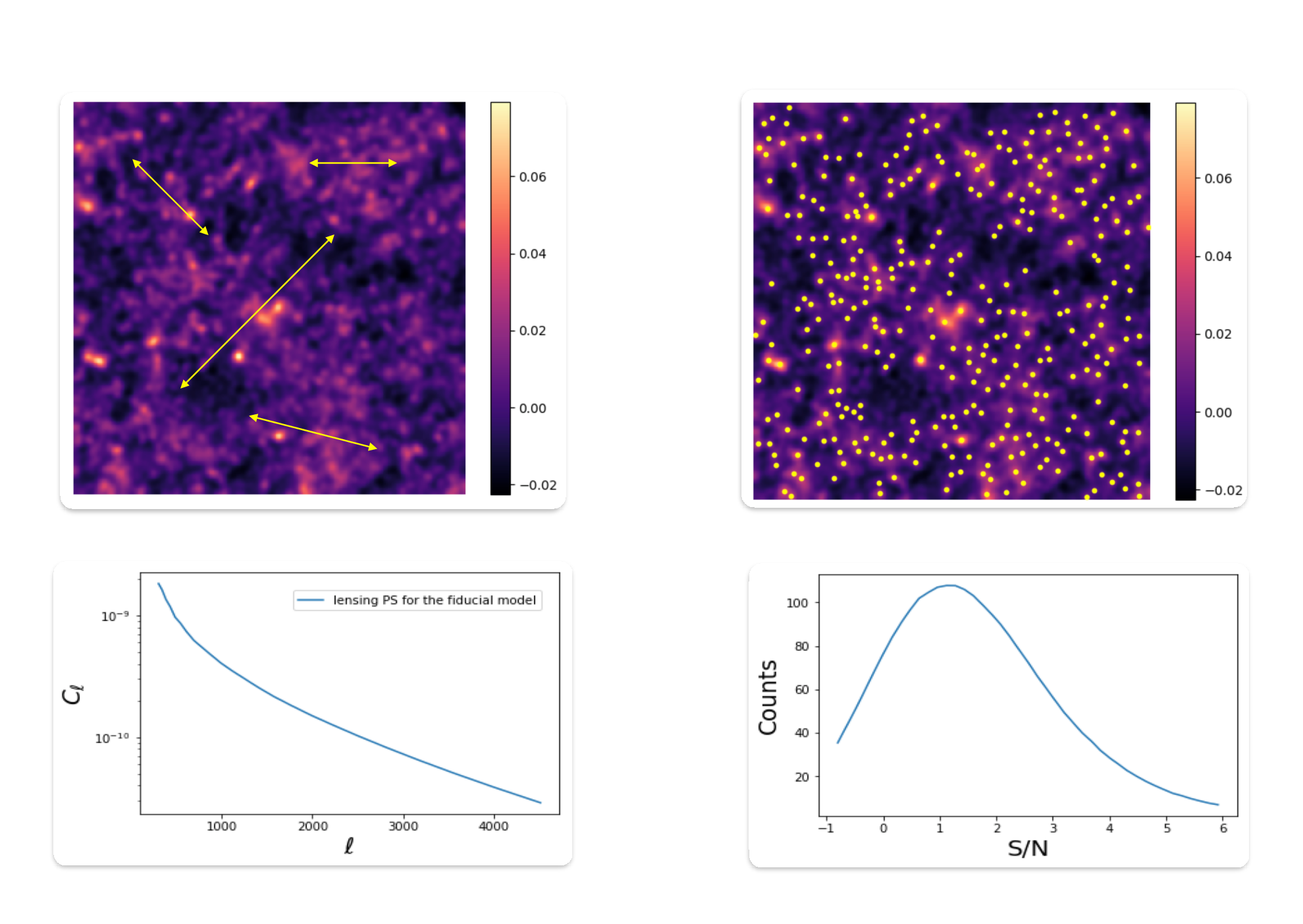 convergence maps with peaks marked, the lensing power spectrum, and the peak-count curve
