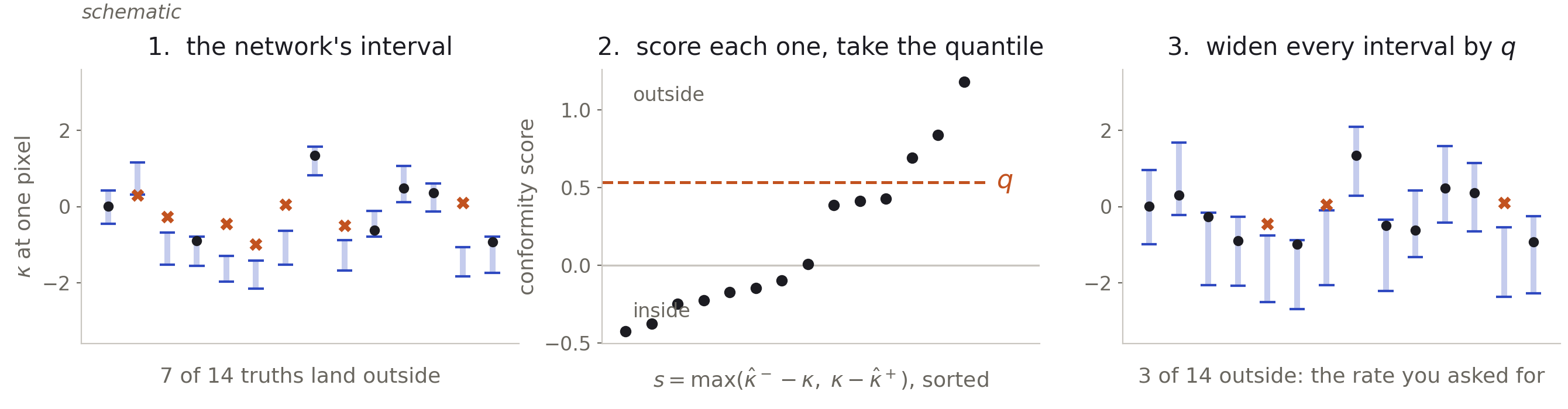 three panels: the network's interval drawn on fourteen held-out examples with seven truths landing outside; the sorted conformity scores with the quantile q marked; the same intervals widened by q, with three truths outside, the requested rate