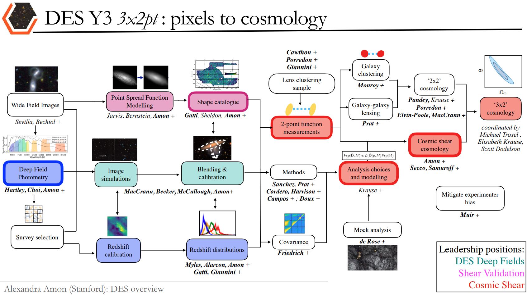 the DES Year 3 three-by-two-point analysis flowchart: wide-field images and deep-field photometry feeding PSF modelling, shape catalogues, image simulations, blending and redshift calibration, then two-point measurements, analysis choices and modelling, and finally the cosmology contours