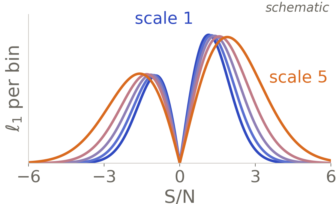 schematic l1-norm per signal-to-noise bin, one curve per starlet scale