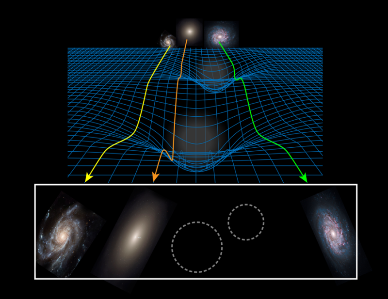light from three background galaxies travelling through spacetime curved by foreground dark matter, arriving distorted in the observed image