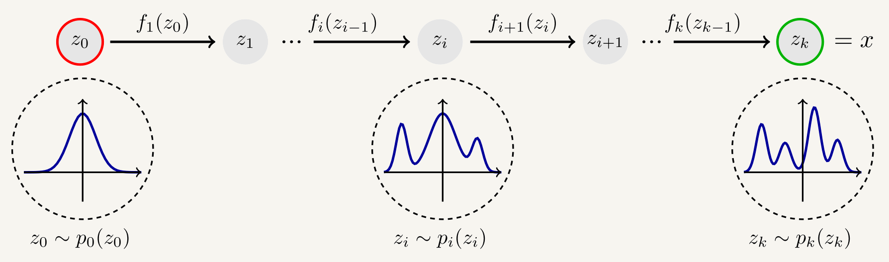 a chain of invertible maps carrying a simple density through intermediate stages into a complex multi-modal one