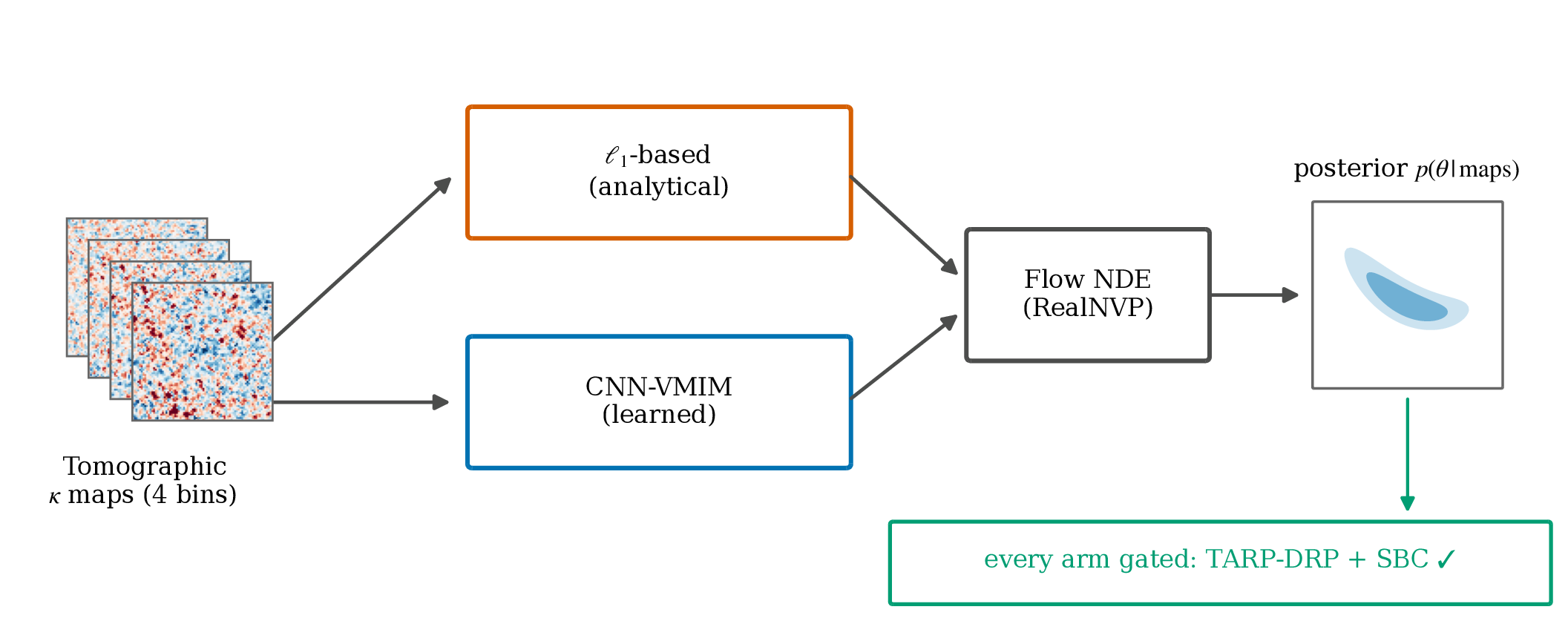 kappa maps to either l1-norm or CNN-VMIM, into the same flow density estimator, to a calibration-gated posterior