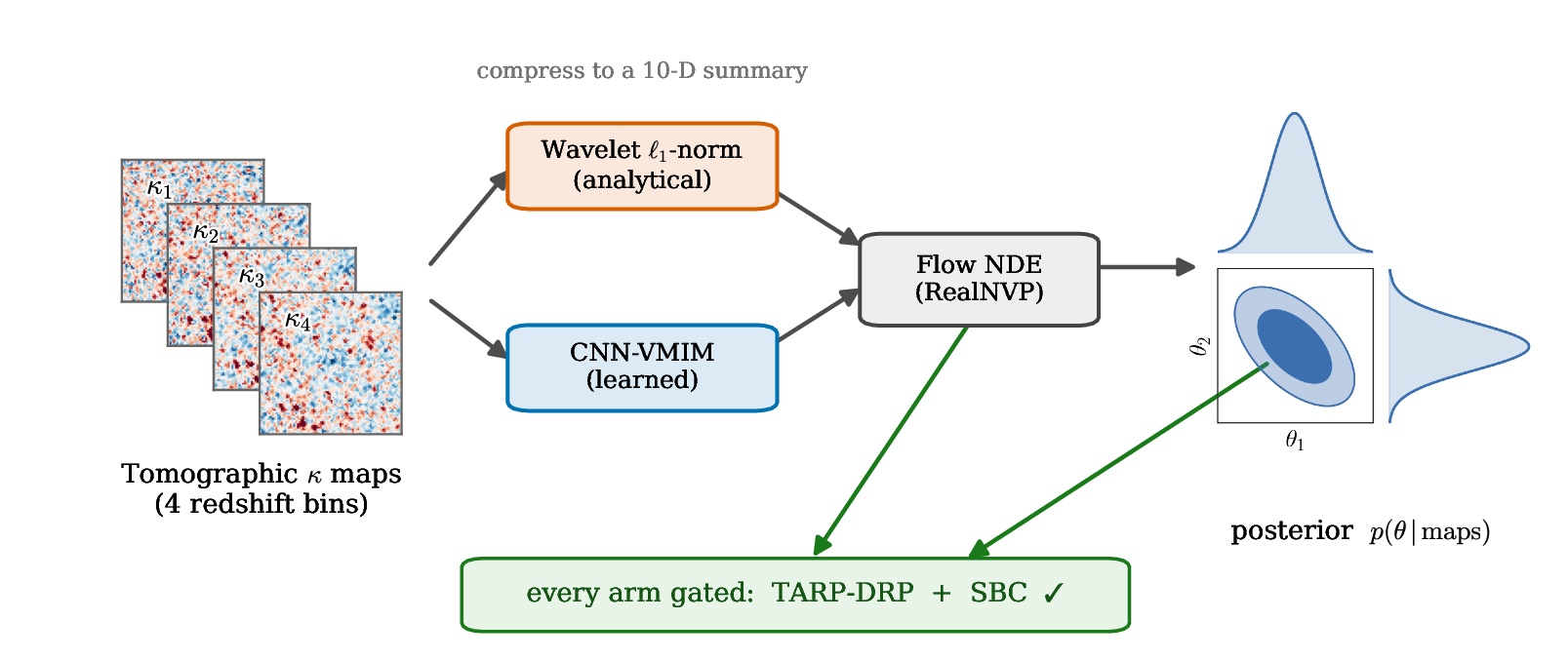 kappa maps to either l1-norm or CNN-VMIM, into the same flow density estimator, to a calibration-gated posterior