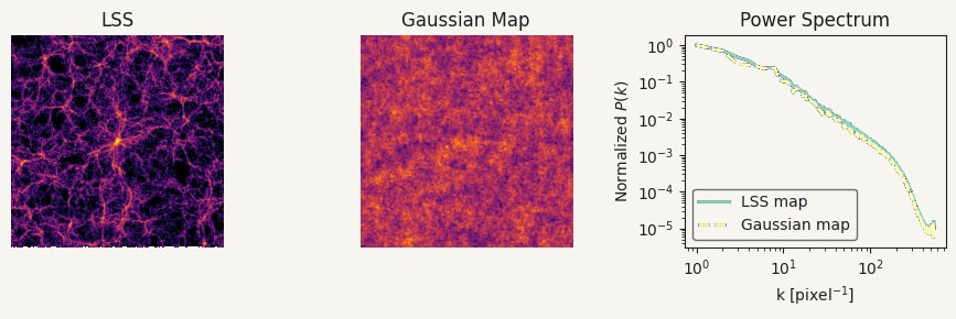 a large-scale-structure map, a Gaussian map, and their identical power spectra
