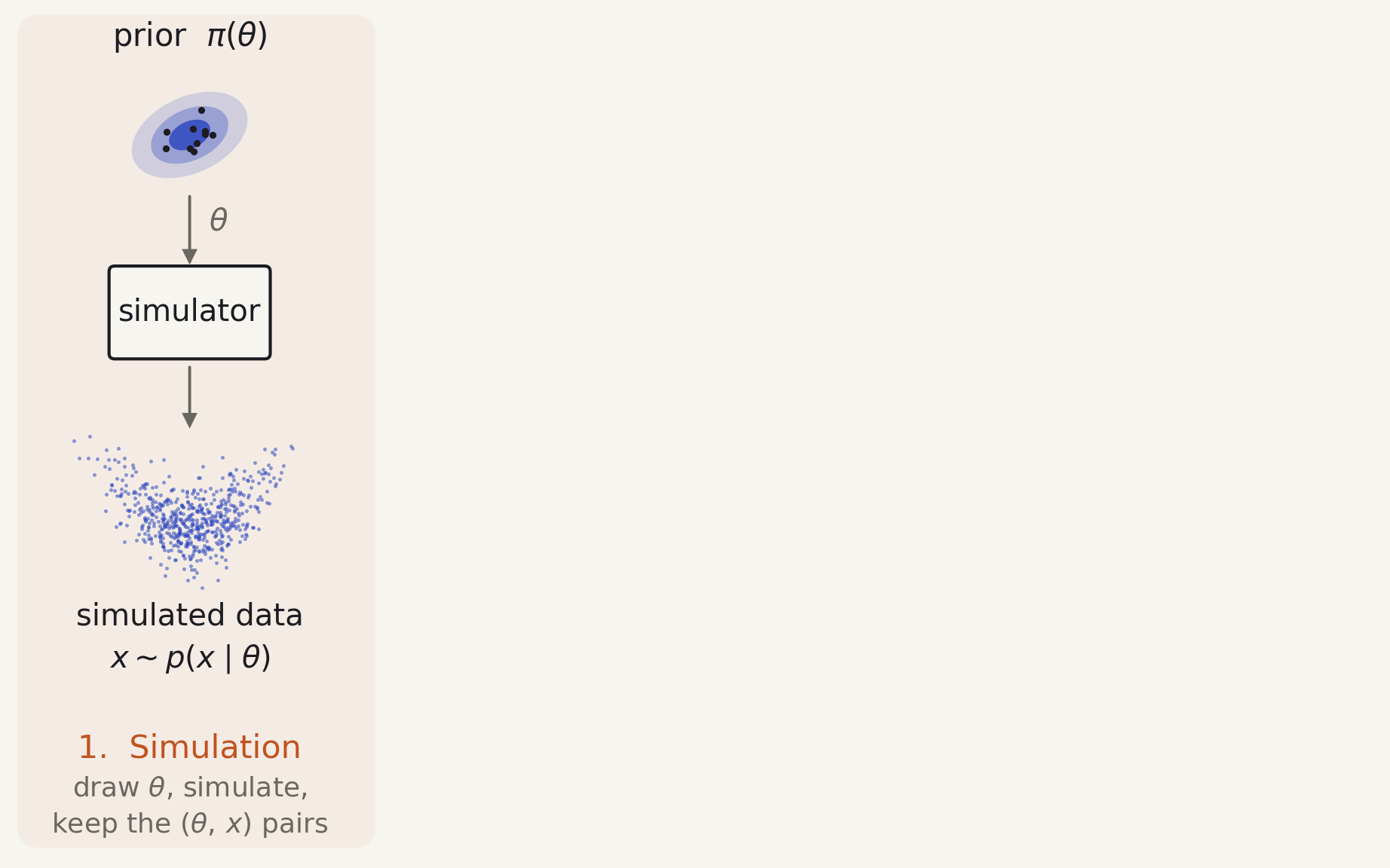 stage one: parameters drawn from the prior, pushed through a simulator, producing simulated data