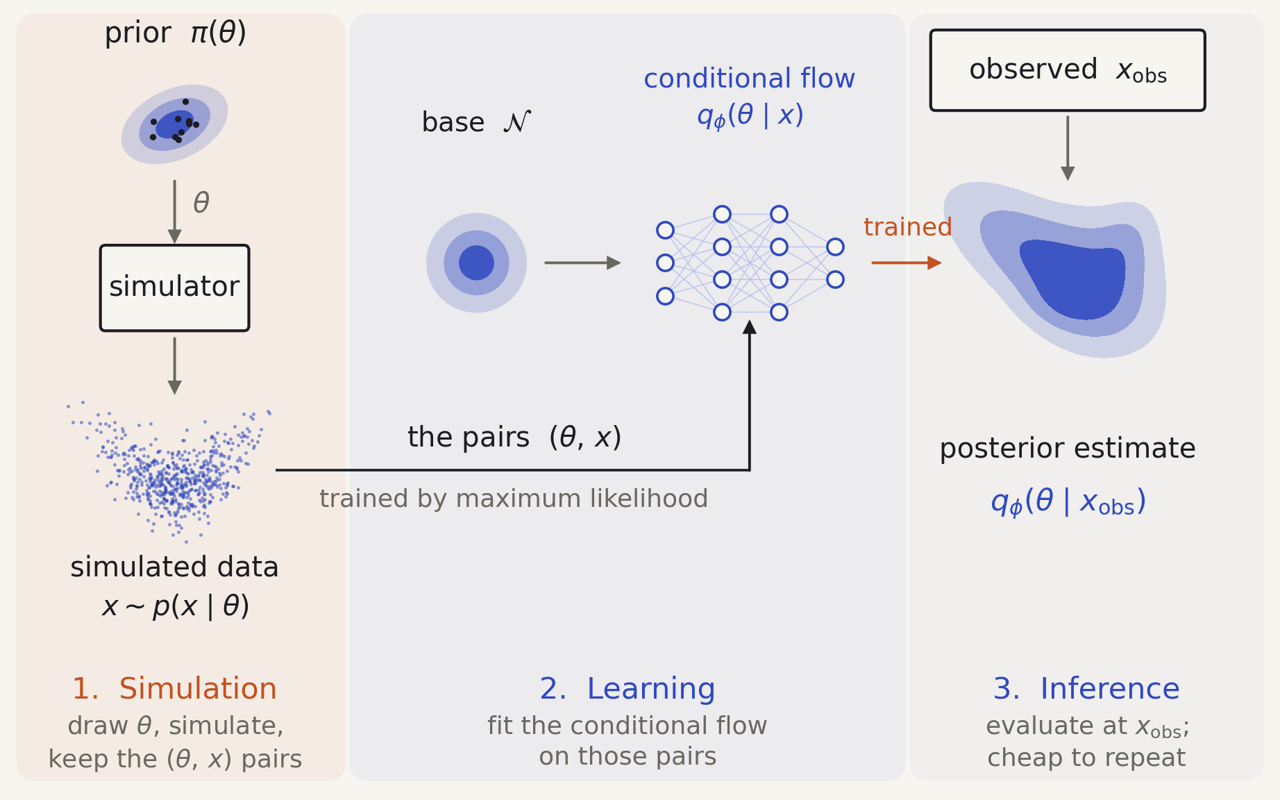 stages two and three added: the parameter-data pairs training a conditional normalizing flow, and the trained flow evaluated at the real observation to give a posterior