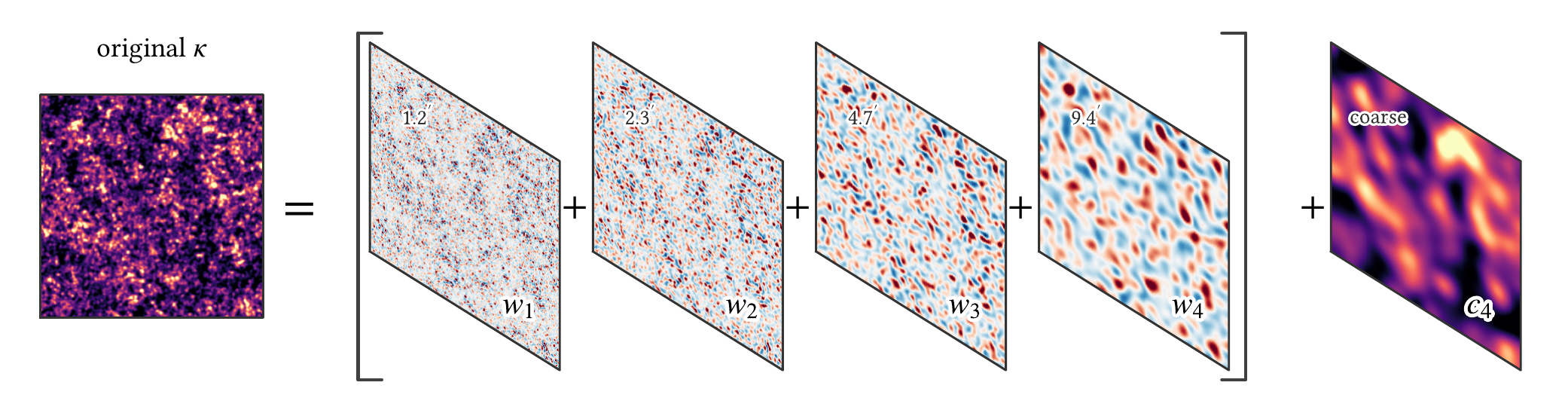 the starlet transform: a convergence map written as the sum of four wavelet-coefficient bands plus a coarse map, each band carrying structure of a characteristic angular size