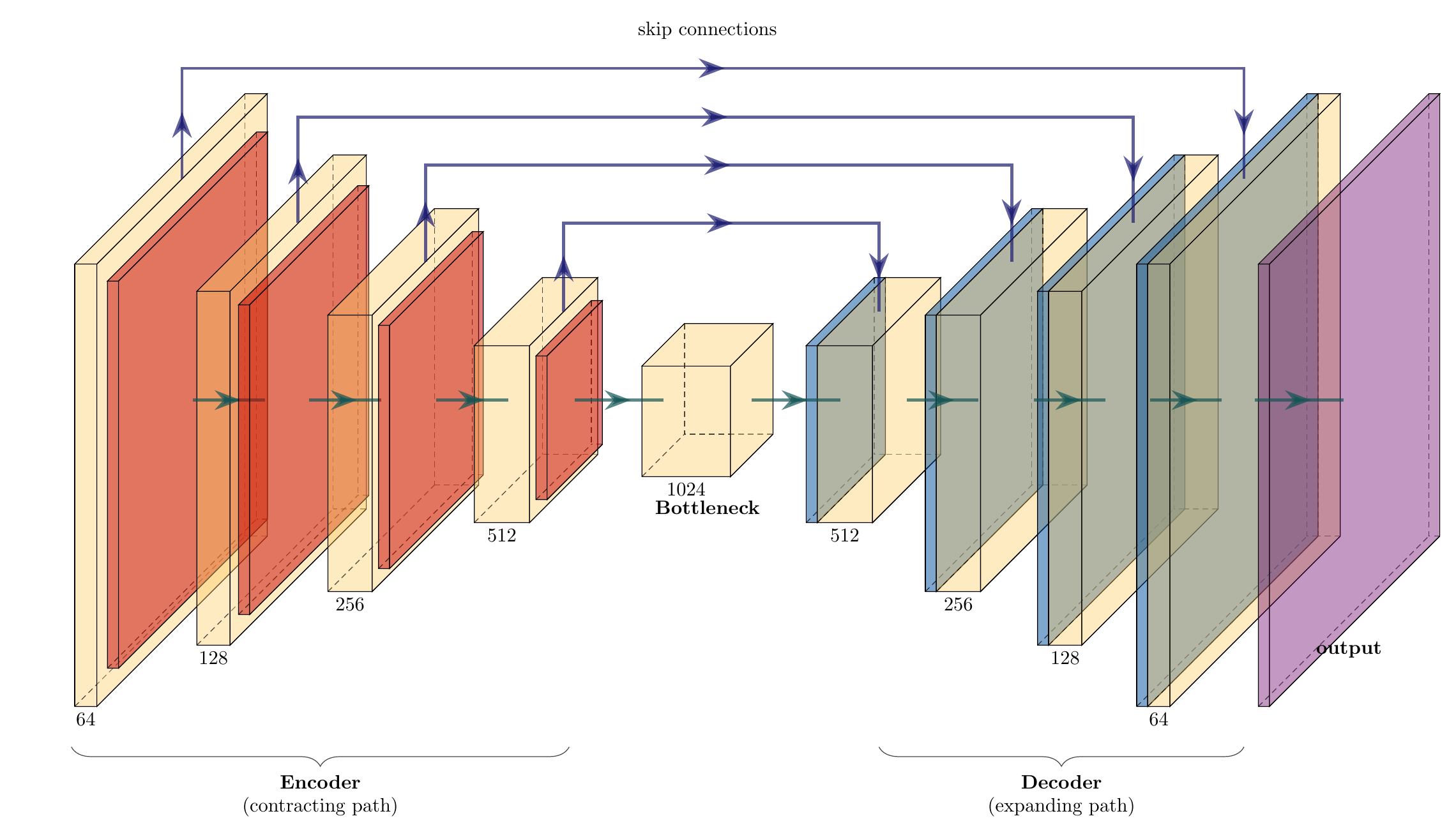 a U-Net: an encoder contracting to a bottleneck, a decoder expanding back to full resolution, and skip connections carrying fine detail across at each scale