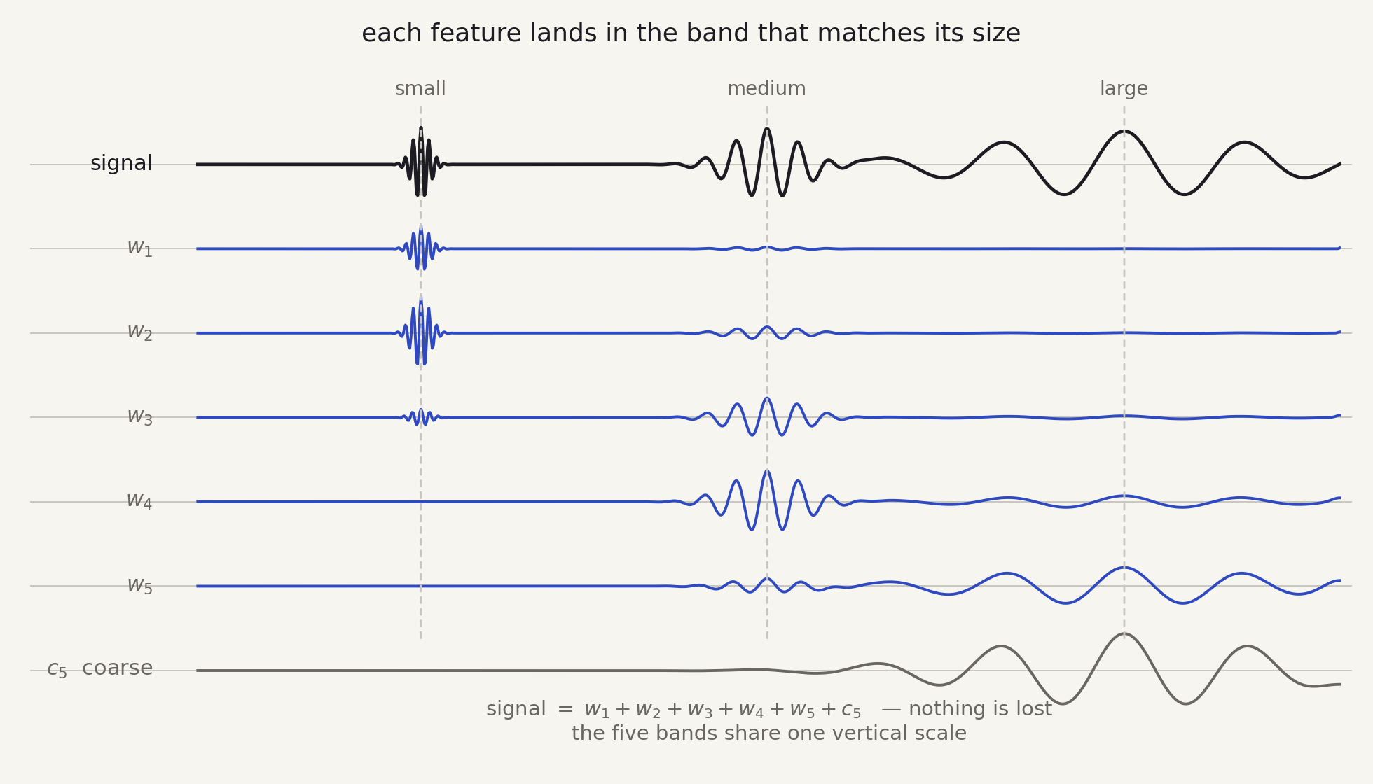 a signal made of three wave packets, decomposed into five starlet bands plus a coarse residual; each packet appears in the band matching its size