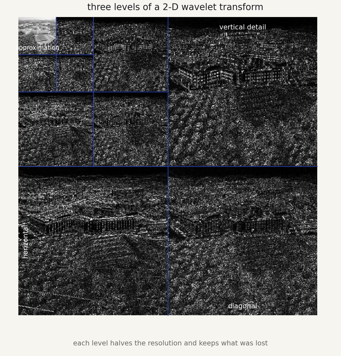 three levels of a 2-D wavelet transform of a photograph, in the classical quadrant mosaic: the approximation shrinking into the corner, with vertical, horizontal and diagonal detail bands at each level