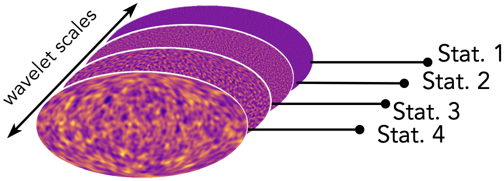 wavelet-scale maps and summary statistics