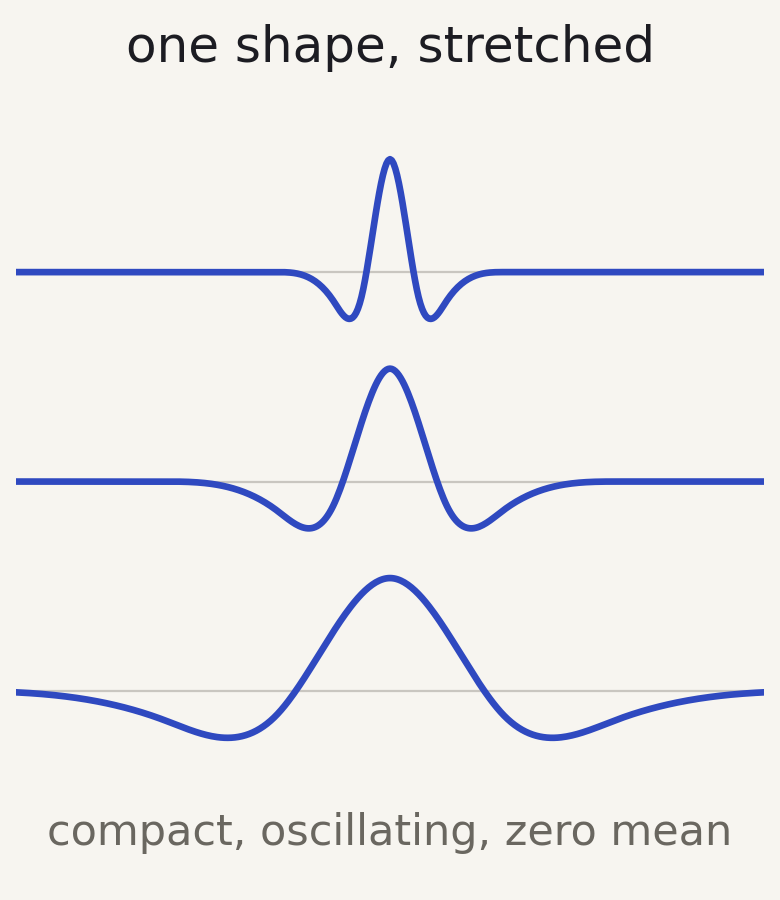 the starlet wavelet at three dilations, visibly the same shape at three widths