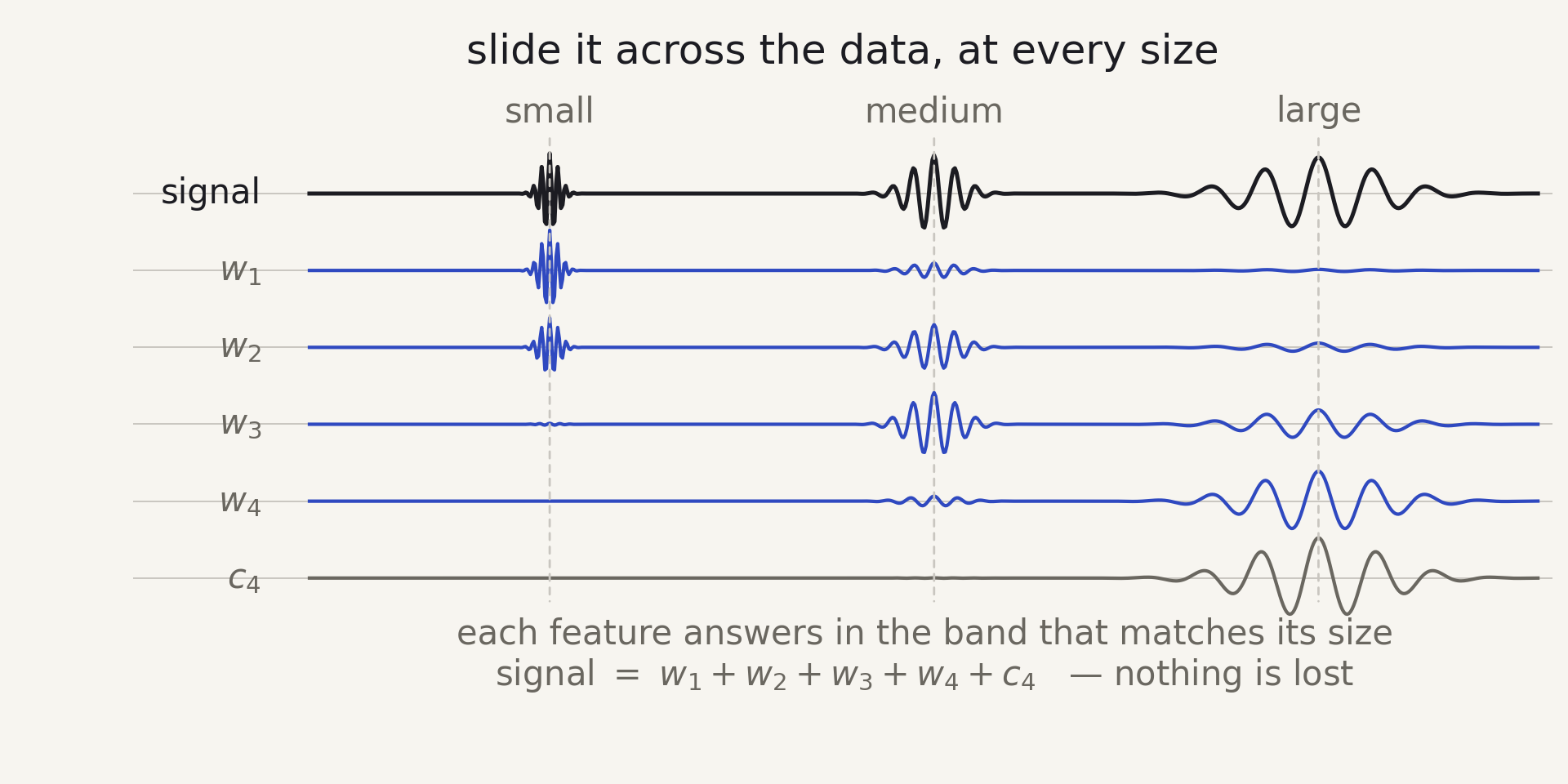 a signal carrying three wave packets of different wavelength at different places, decomposed into four wavelet bands plus a coarse residual, each packet answering in the band that matches its size