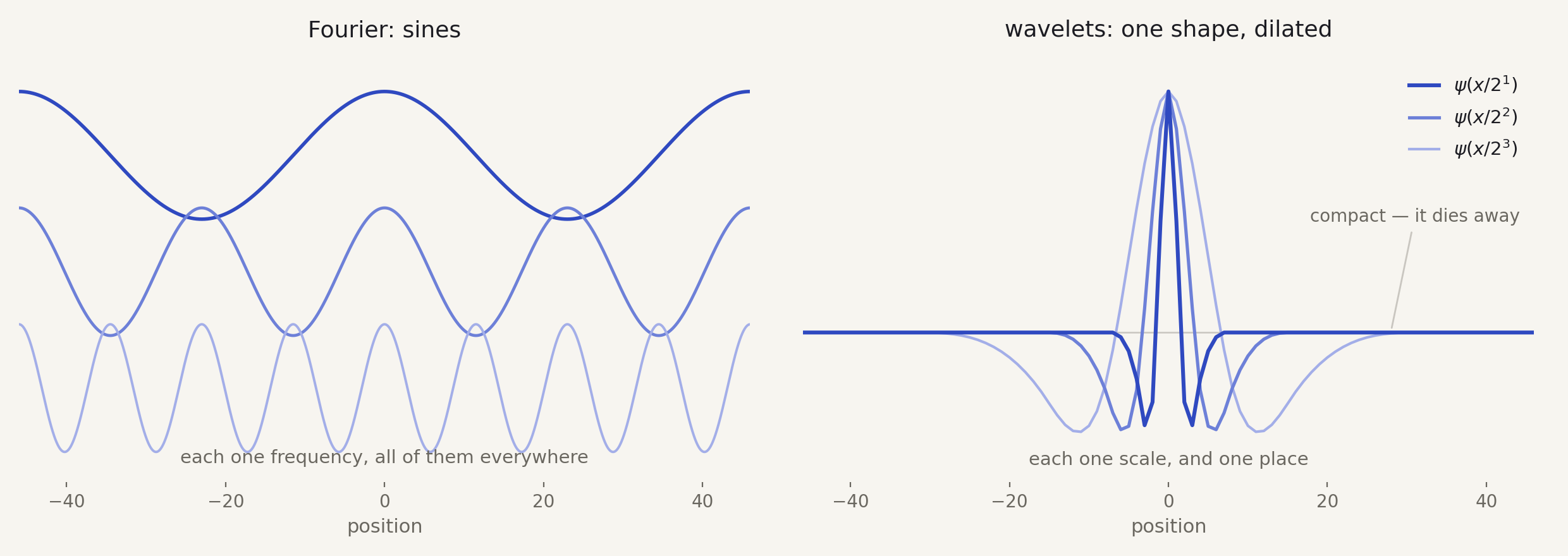 left: three sines, each one frequency spanning the whole axis; right: the starlet wavelet at three dilations, compact and localised