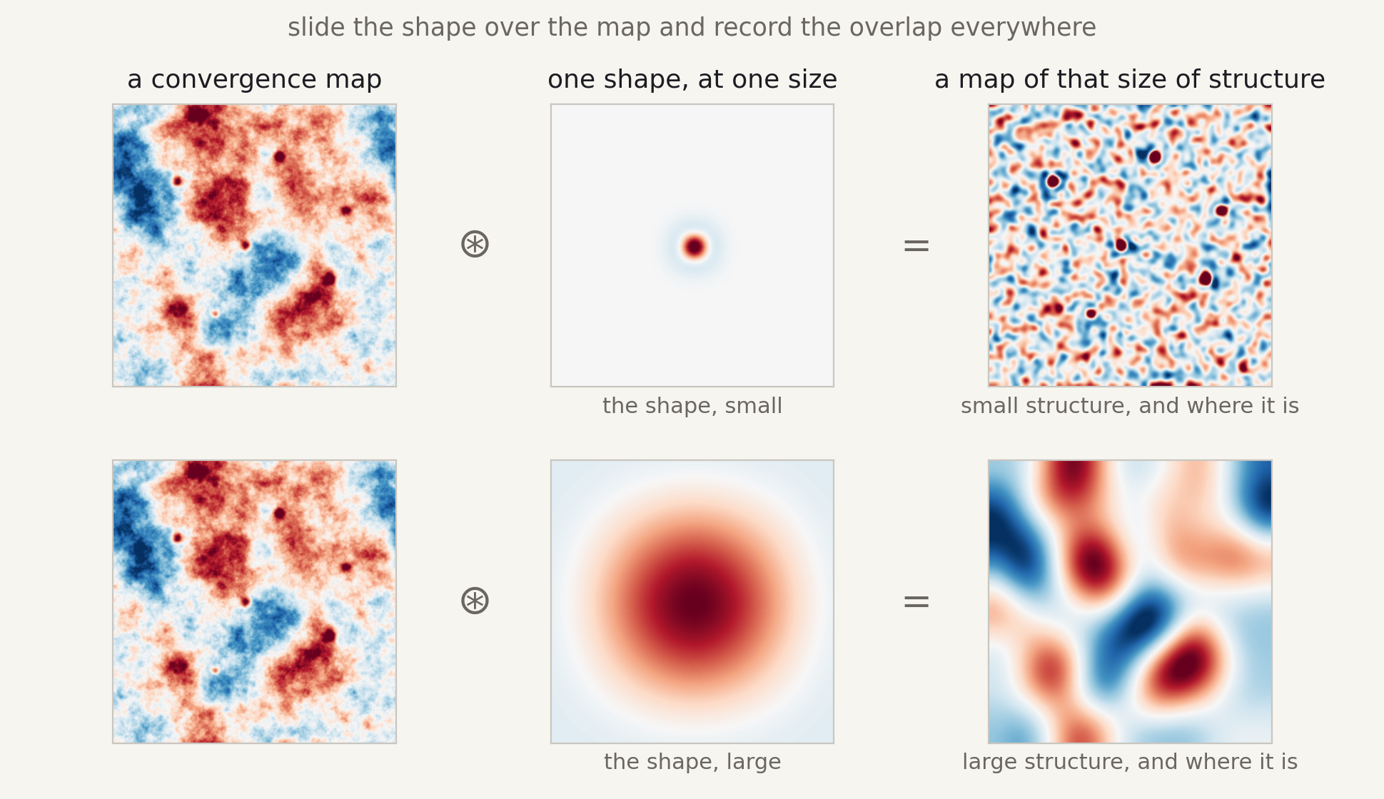a convergence map convolved with a small wavelet gives a map of the small-scale structure; the same map convolved with a large wavelet gives a map of the large-scale structure