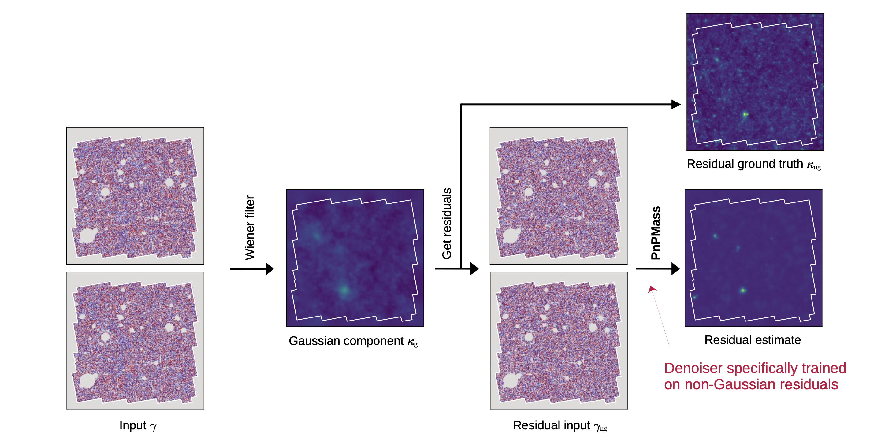 the Gaussian component's prediction is subtracted from the data; the residual goes through the plug-and-play loop with a denoiser trained on non-Gaussian residuals, and gives the residual estimate beside its ground truth