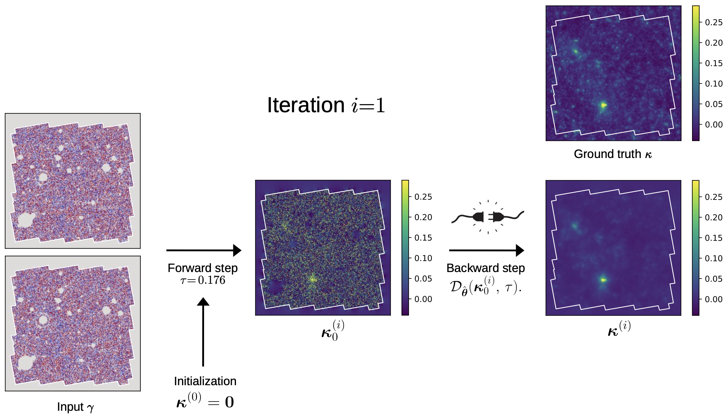 PnPMass, iteration 1: the measured shear, initialisation at zero, the forward step giving a noisy map, and the denoiser giving a clean one beside the ground truth