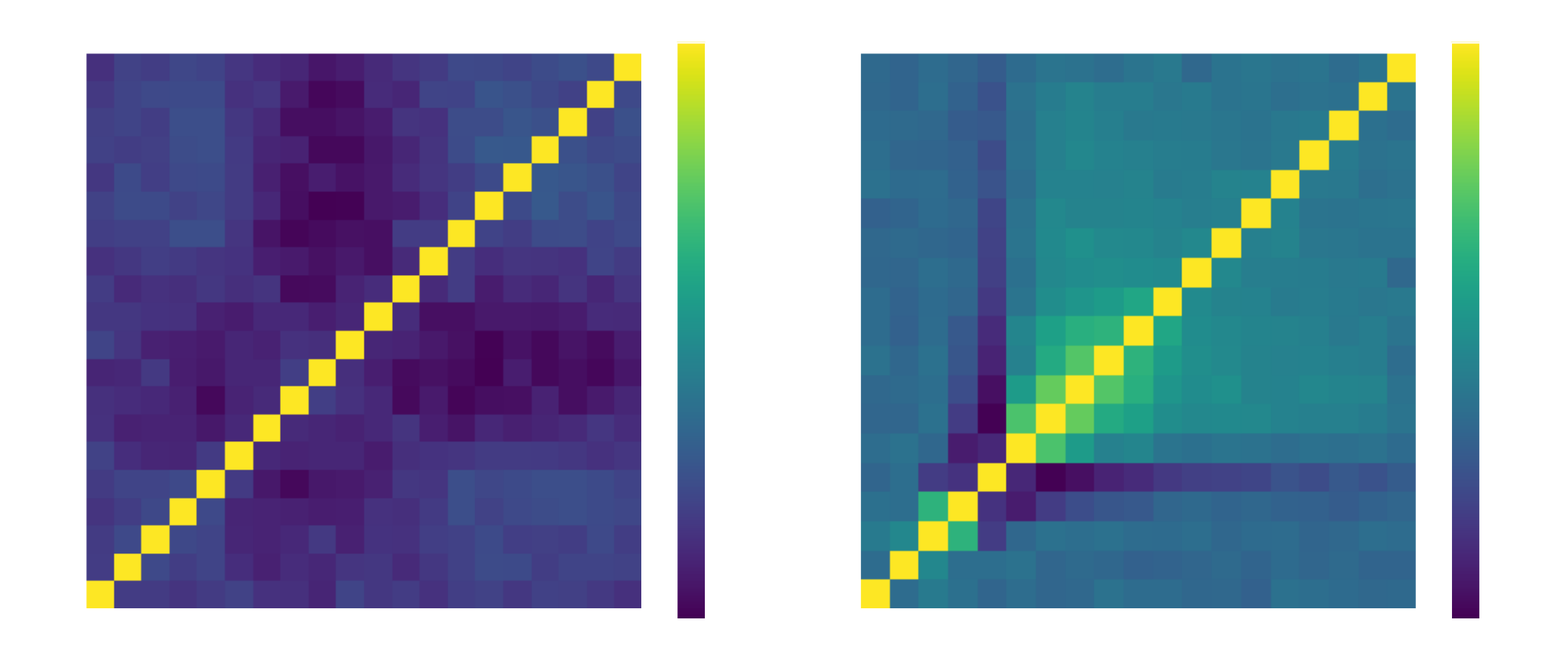 Covariance