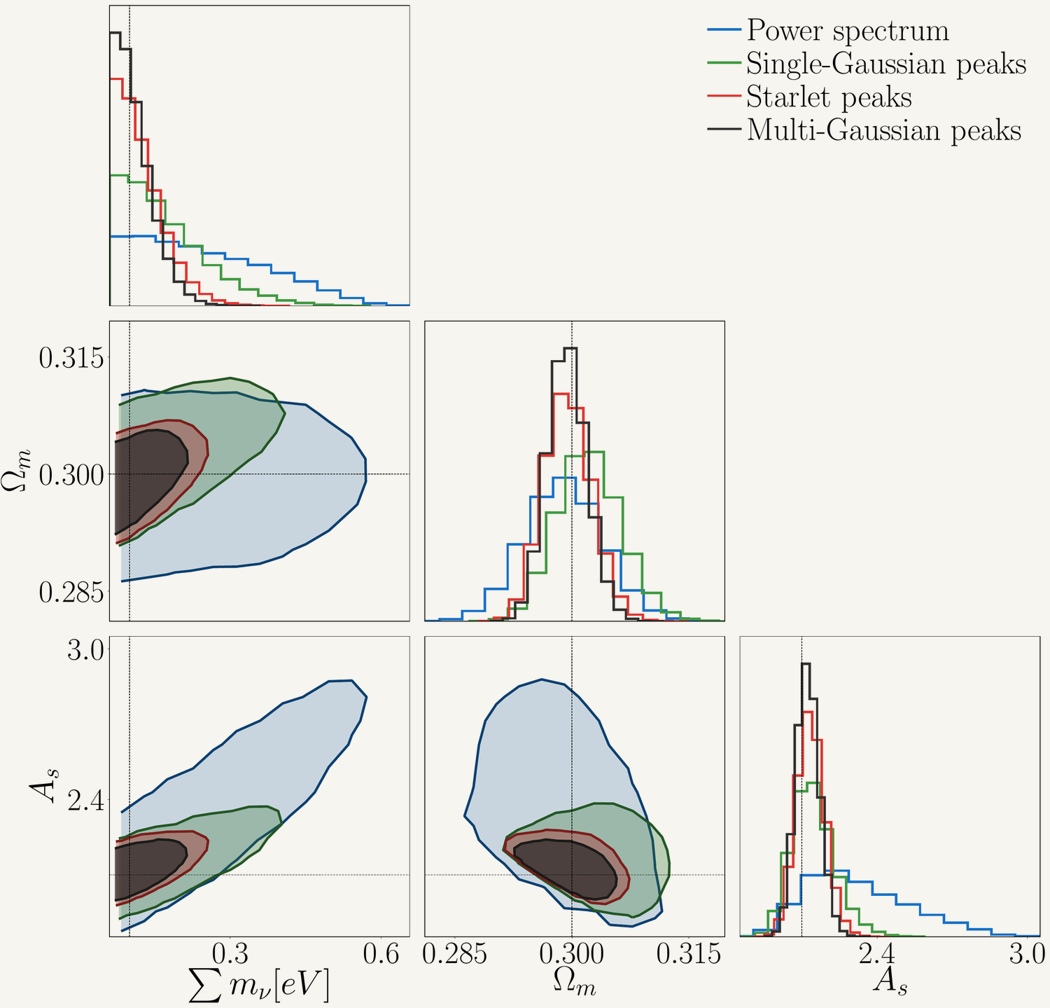 forecast contours on the summed neutrino mass, the matter density and the primordial amplitude, for four summaries: the power spectrum is much the widest, peaks after a single Gaussian filter are tighter, and starlet peaks and multi-Gaussian peaks are tighter again