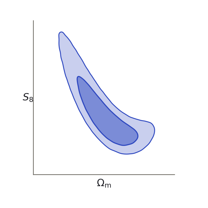 a two-parameter posterior with the usual curved degeneracy