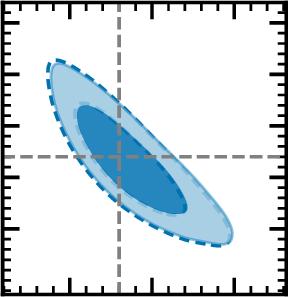 the sigma-8 against Omega-m posterior: nested 68 and 95 per cent contours tilted along the usual degeneracy, with the input cosmology marked by crosshairs