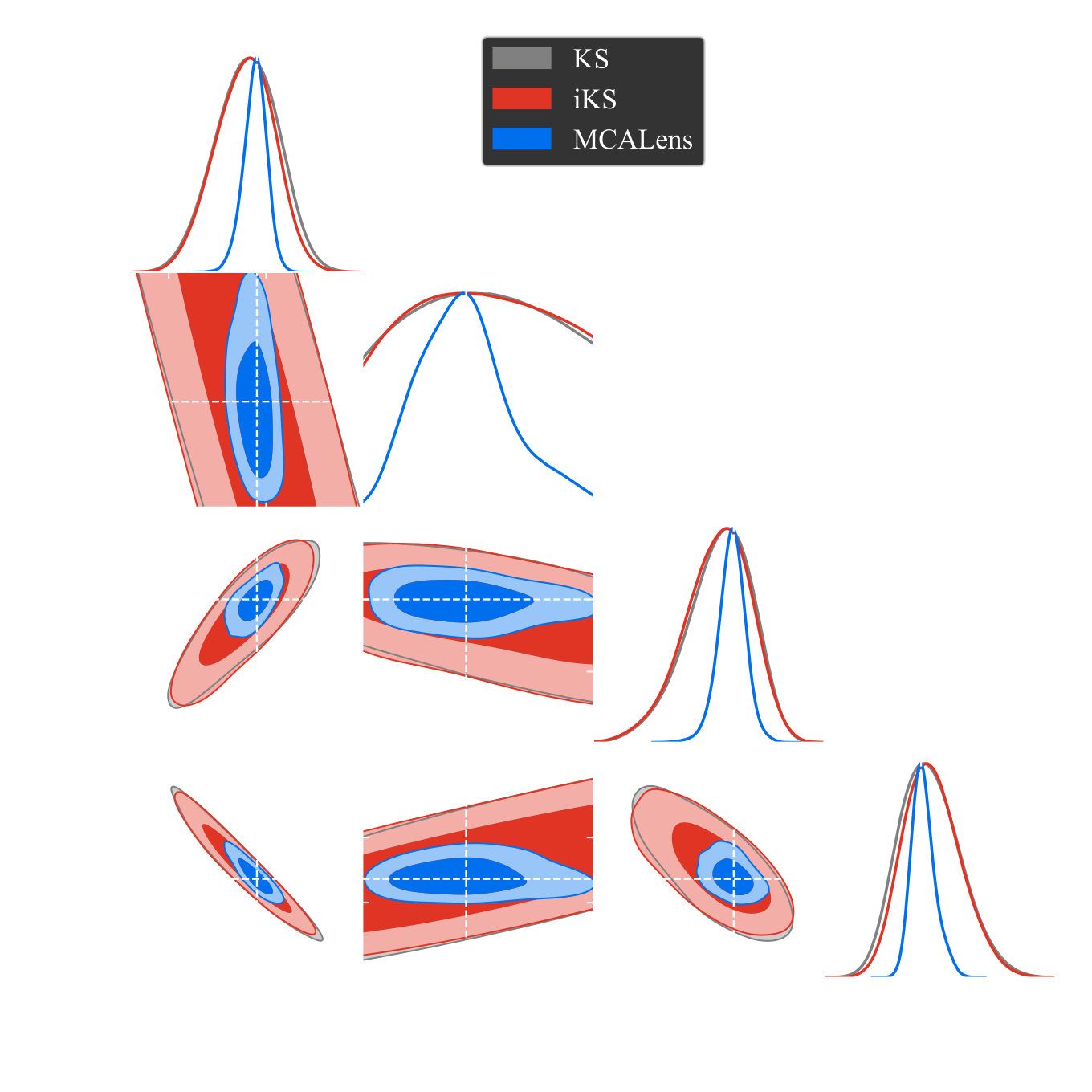 posterior contours on the cosmological parameters
