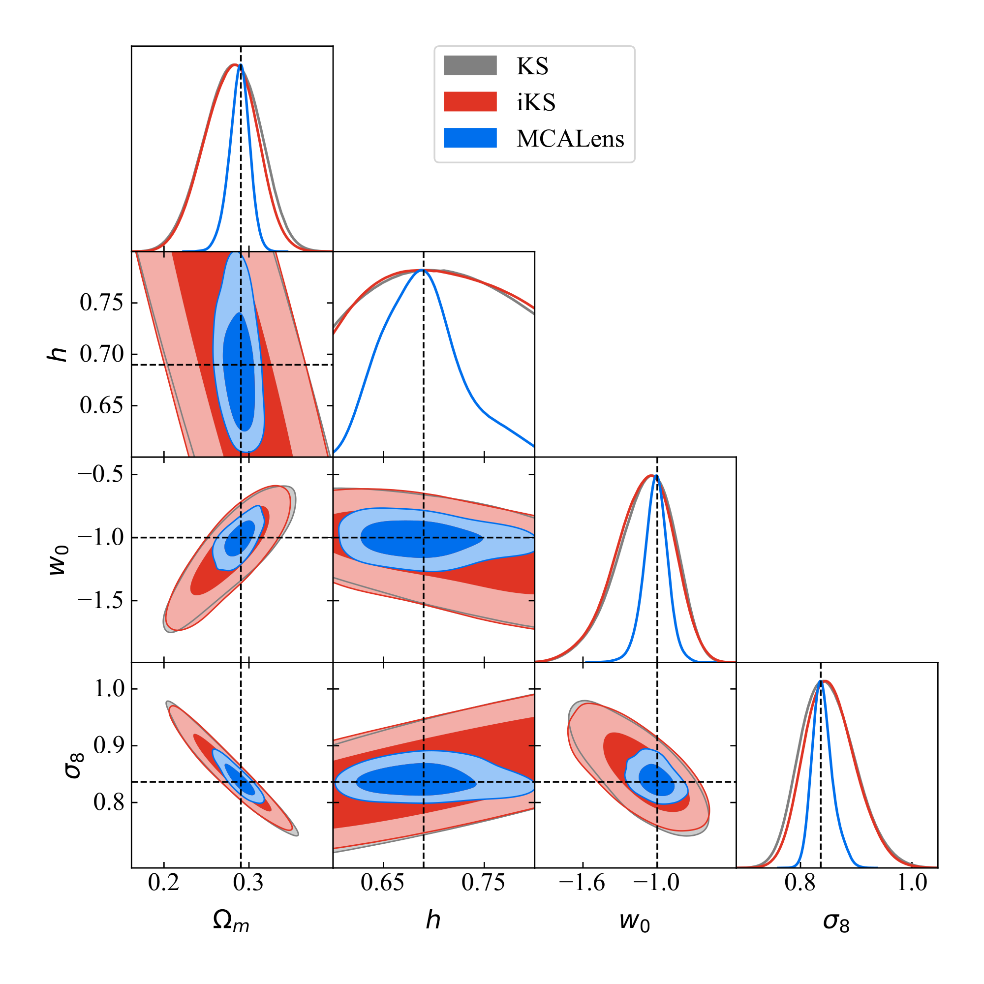 four-parameter corner plot comparing the posteriors from KS, iKS and MCALens wavelet peak counts