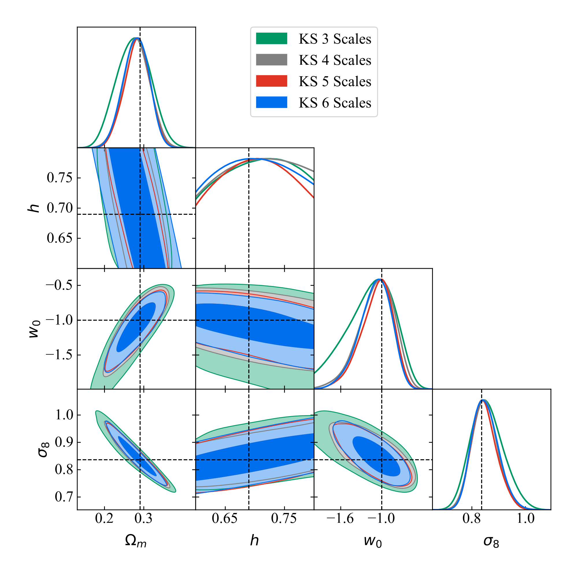corner plot for Kaiser-Squires with three, four, five and six starlet scales included; the contours stop shrinking after the fourth