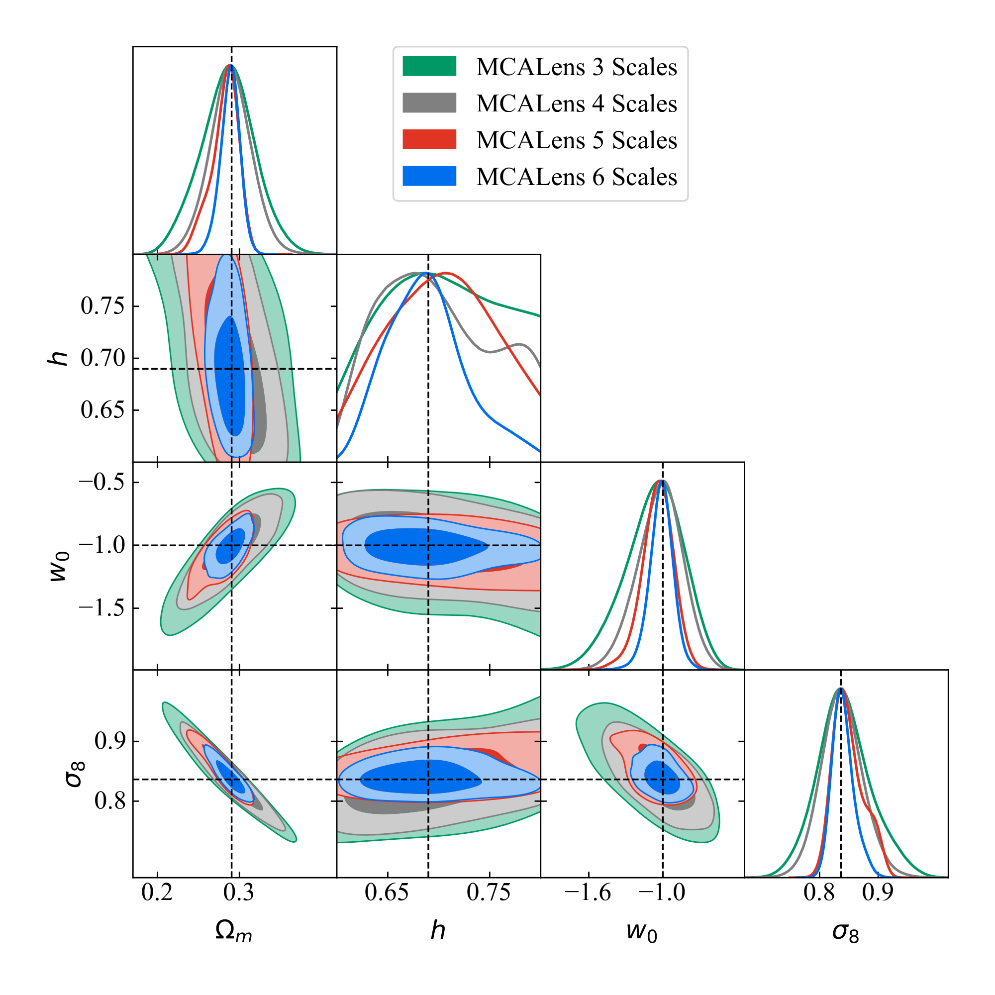 the same corner plot for MCALens; the contours continue to shrink as each finer scale is added