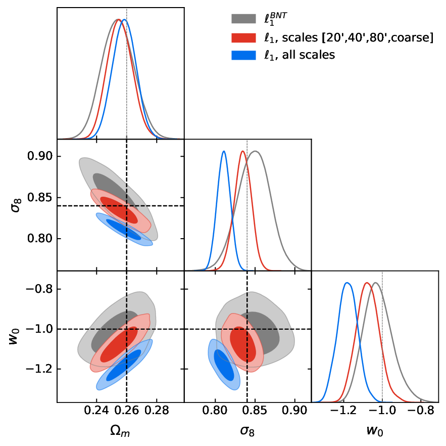 l1-norm contours: BNT inflated versus safe-scale and all-scale