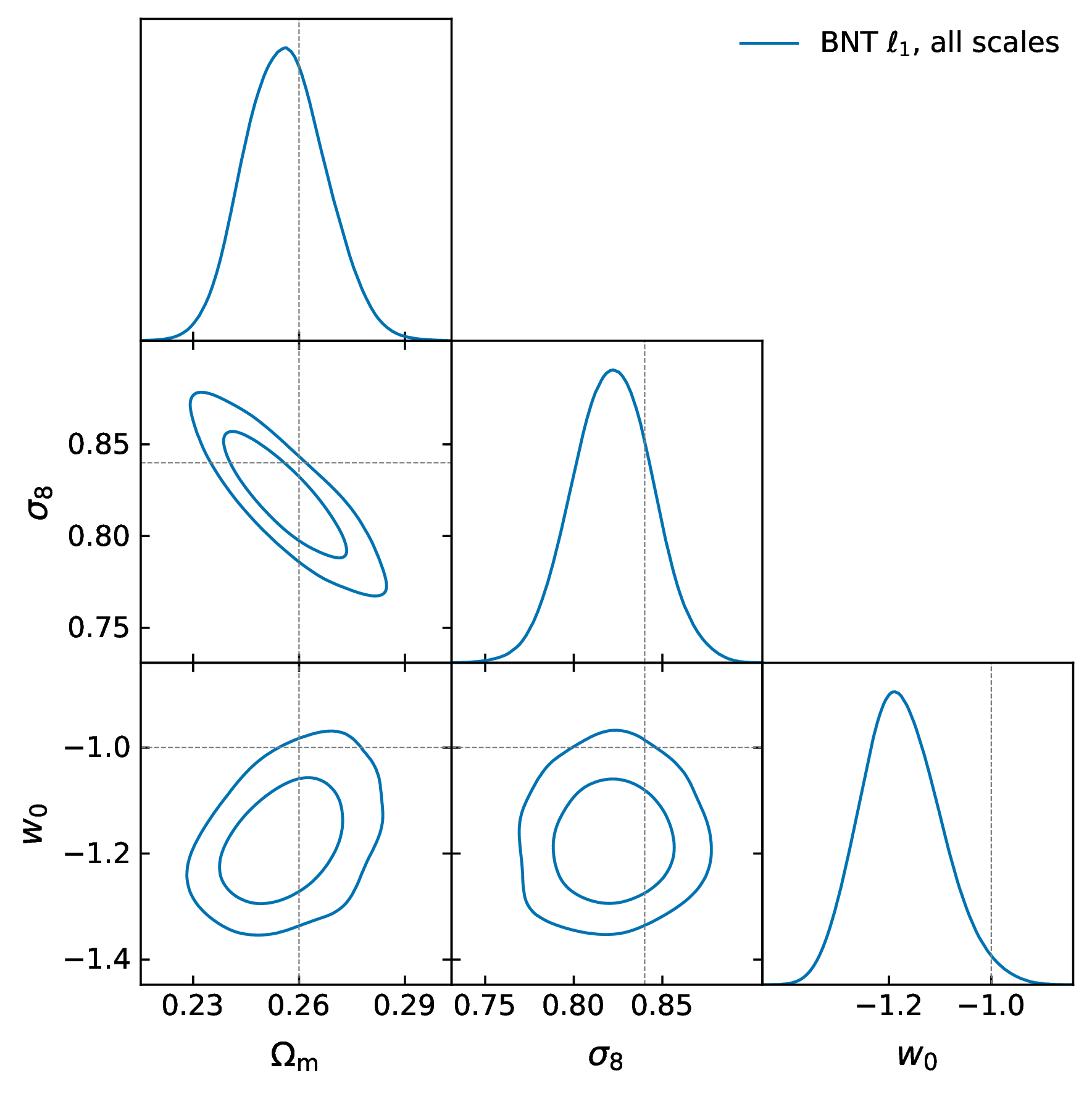 the l1-norm posterior in the BNT basis, visibly inflated against the same statistic in the standard basis