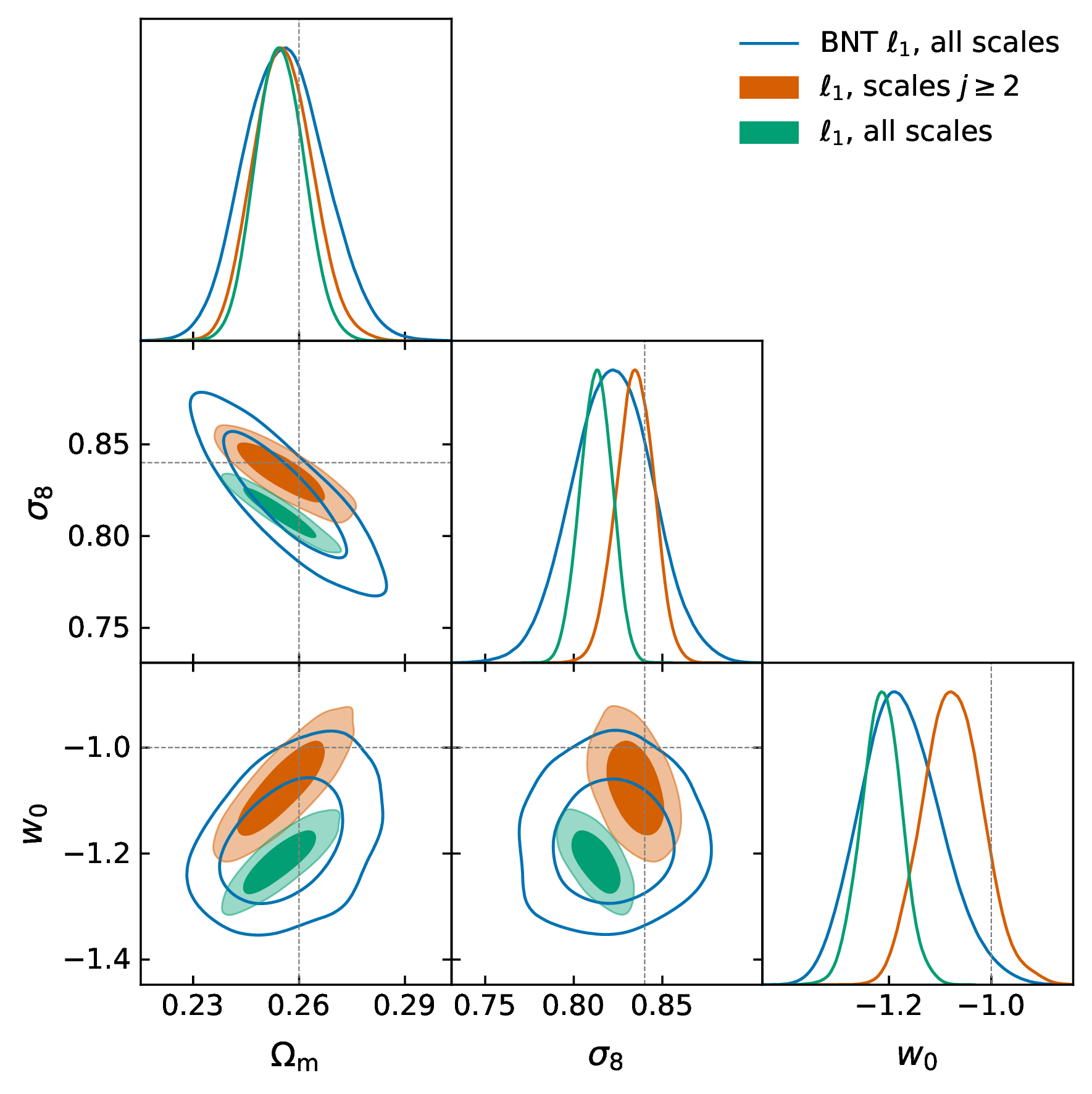 per-bin l1 contours inflate under BNT