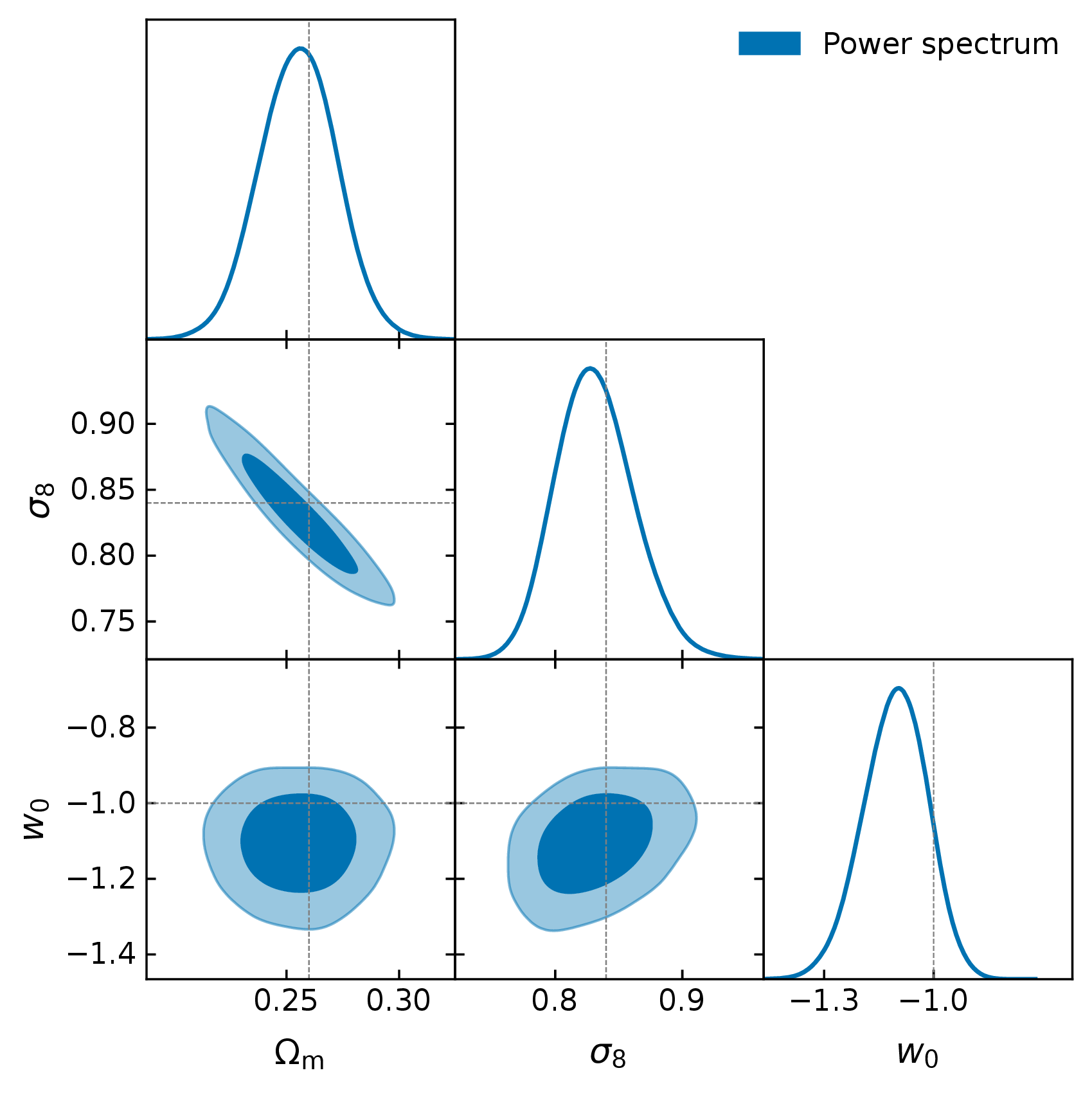 posteriors on baryon-safe scales at 14,000 square degrees: the power spectrum first, then peaks, then the l1-norm, all consistent with the truth