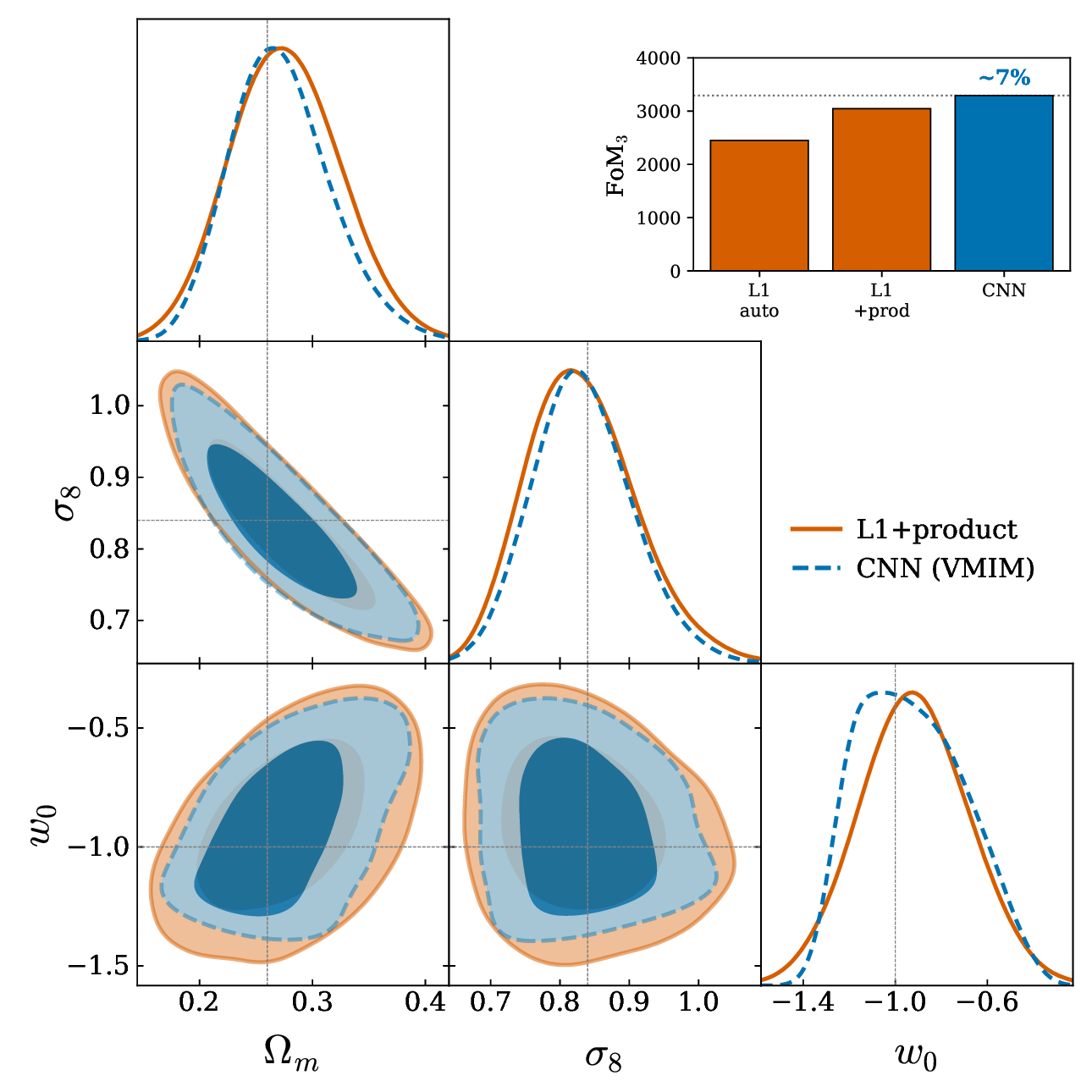L1 and CNN matched-NDE posteriors nearly coincide (~7%)