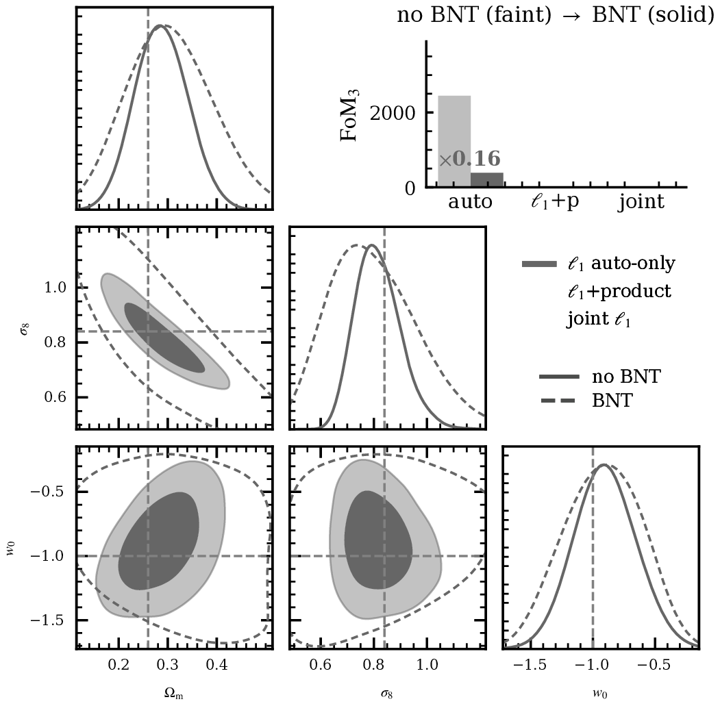 posteriors in the nulled frame: the auto-only l1 balloons, retaining 0.16 of its figure of merit, then the product and joint arms tighten