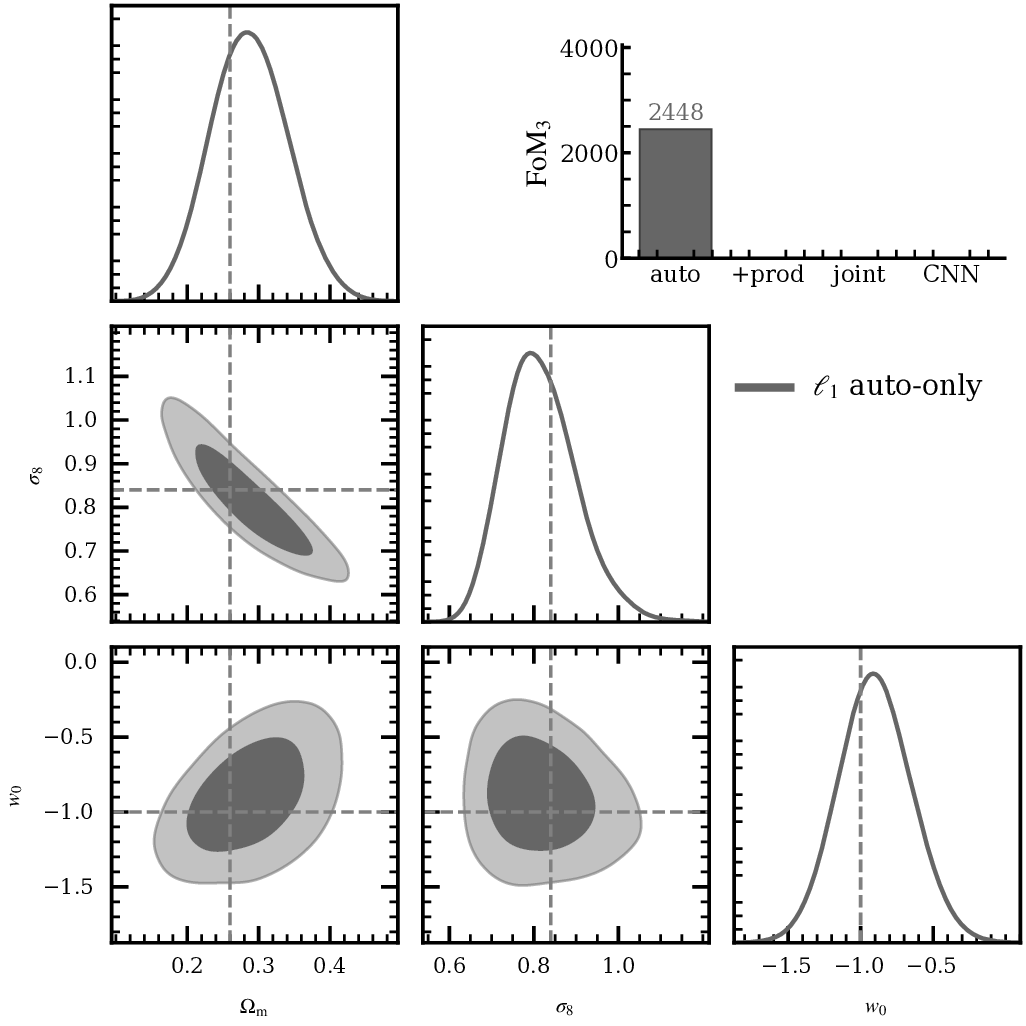 matched-pipeline posteriors: the auto-only l1 first, then plus product cross-maps, then the joint l1, then the CNN landing on top of it; the FoM3 bar inset fills in alongside