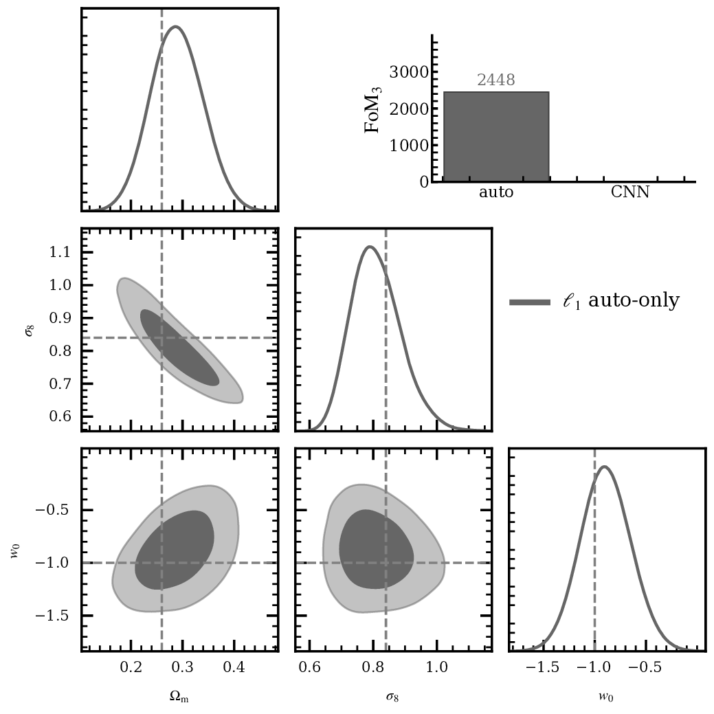 matched-pipeline posterior for the auto-only l1-norm, with its figure of merit at 2448