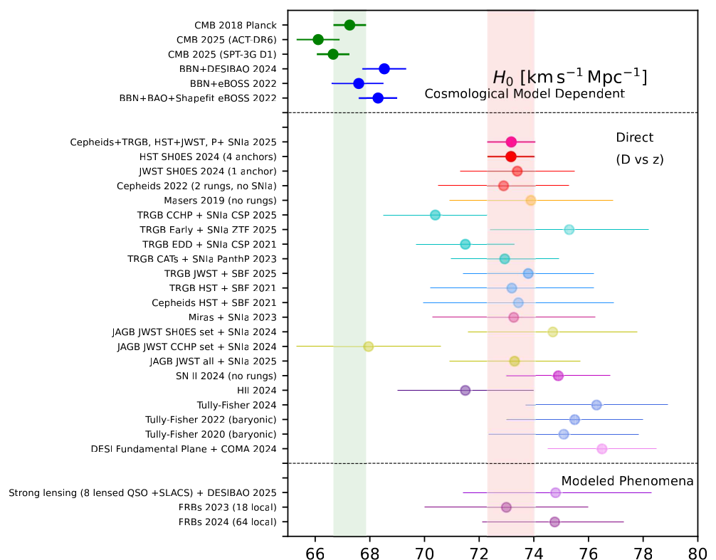compilation of Hubble constant determinations: model-dependent early-Universe values against direct distance-ladder measurements