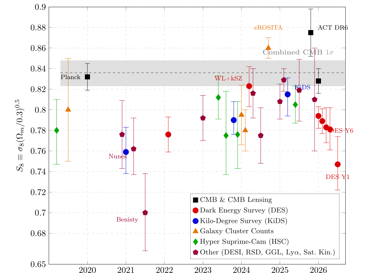 compilation of S8 measurements from 2019 to 2026 against the combined CMB band