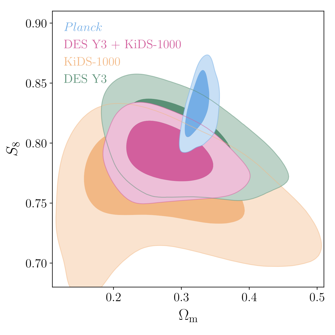 the S8 tension: DES Y3 and KiDS-1000 cosmic shear against Planck in the Omega_m S_8 plane