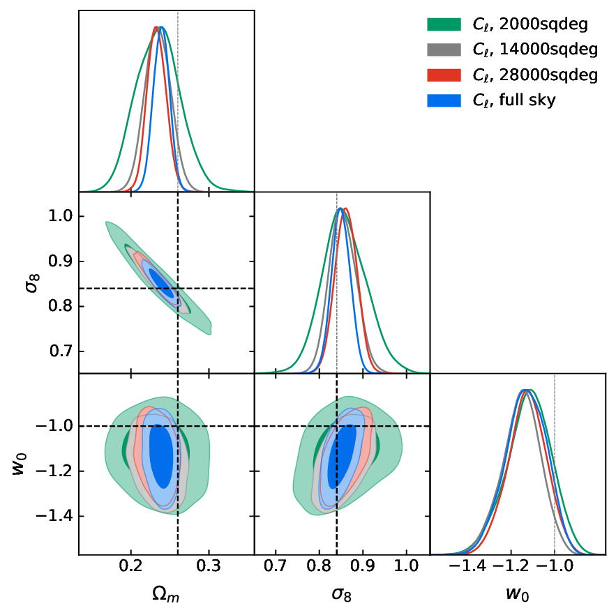 power spectrum posterior contours, biased by baryons, for different survey areas