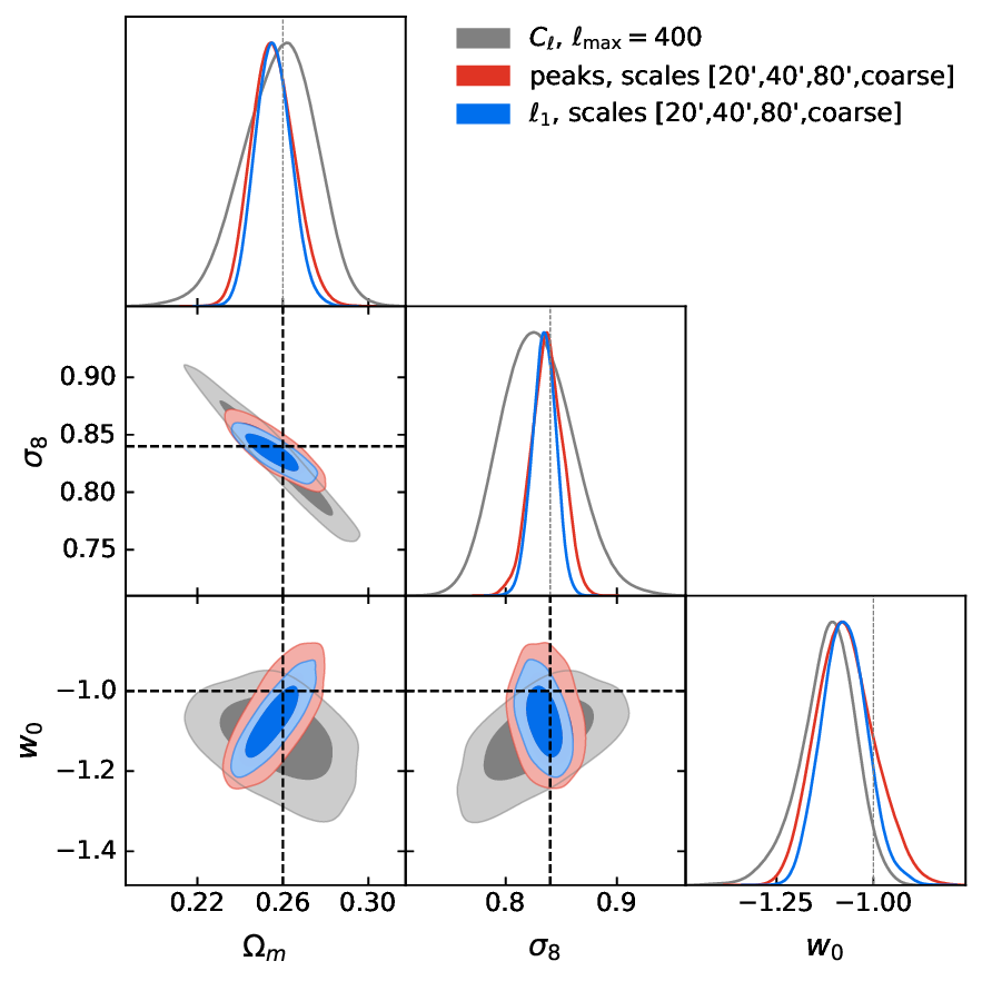 posterior contours on baryon-safe scales: power spectrum, peaks, and l1-norm