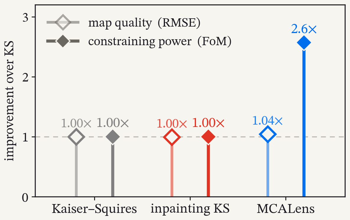 the four-parameter figure of merit relative to Kaiser-Squires, drawn as stems: Kaiser-Squires and inpainting KS both at 1.00, MCALens at 2.6; the colours are the corner plot's